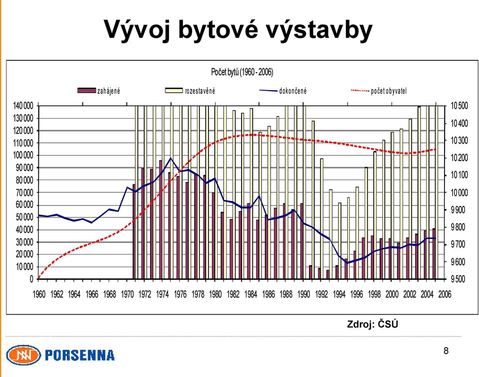 počet 2000 obyvatel 2005 1960 1962 1964 1966 1968 1970 1972 1974 1976 1978 1980 1982 1984 1986 1988 1990 1992