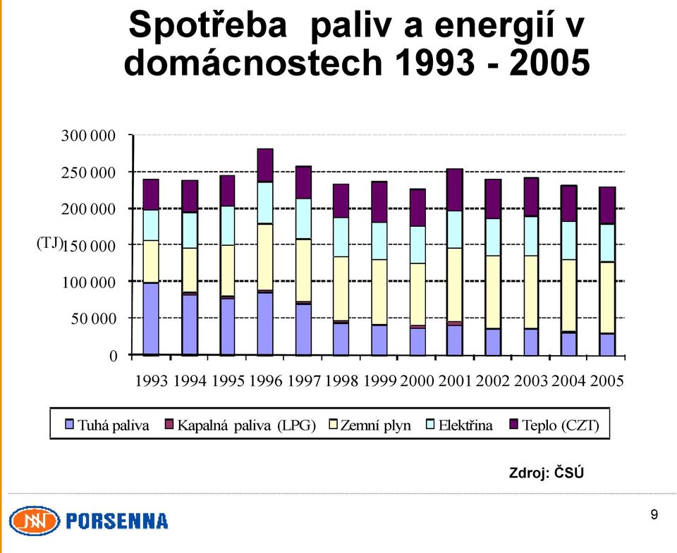 1997 1998 1999 2000 2001 2002 2003 2004 2005 Tuhá paliva