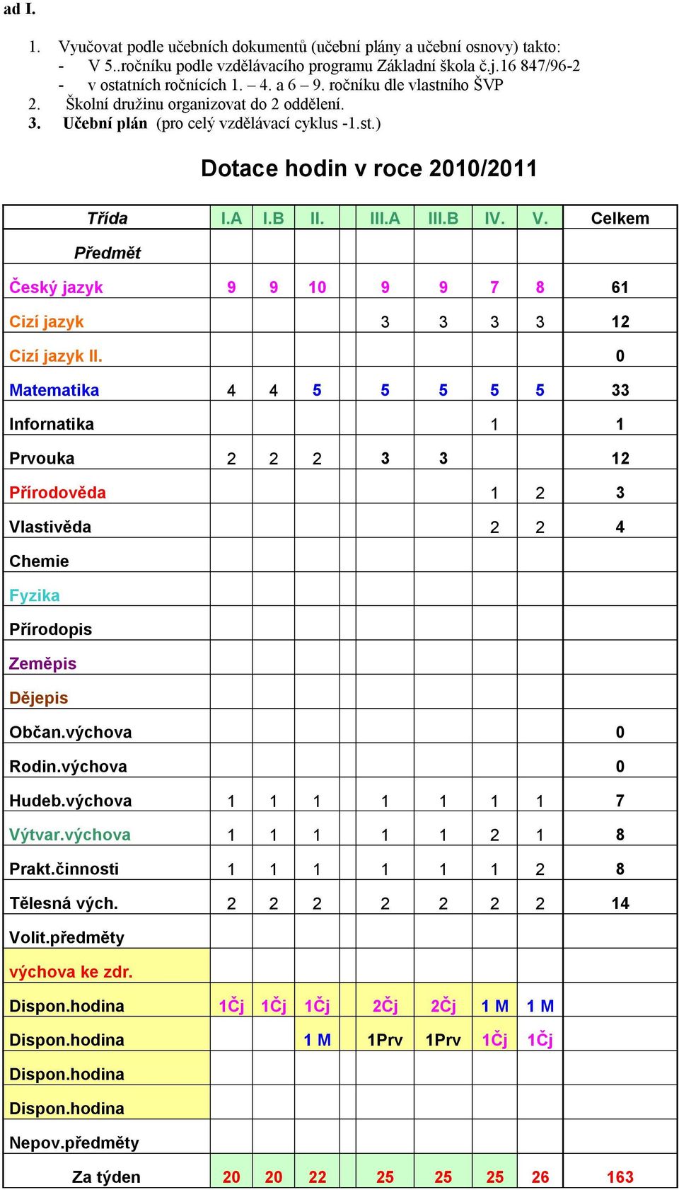 Celkem Předmět Český jazyk 9 9 10 9 9 7 8 61 Cizí jazyk 3 3 3 3 12 Cizí jazyk II.