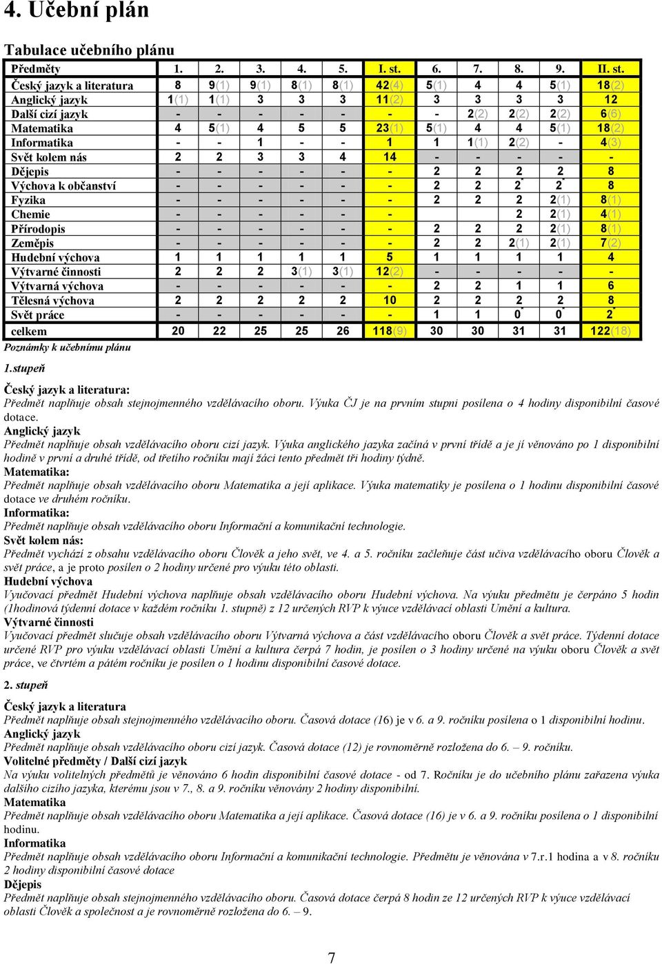 Český jazyk a literatura 8 9(1) 9(1) 8(1) 8(1) 42(4) 5(1) 4 4 5(1) 18(2) Anglický jazyk 1(1) 1(1) 3 3 3 11(2) 3 3 3 3 12 Další cizí jazyk - - - - - - - 2(2) 2(2) 2(2) 6(6) Matematika 4 5(1) 4 5 5