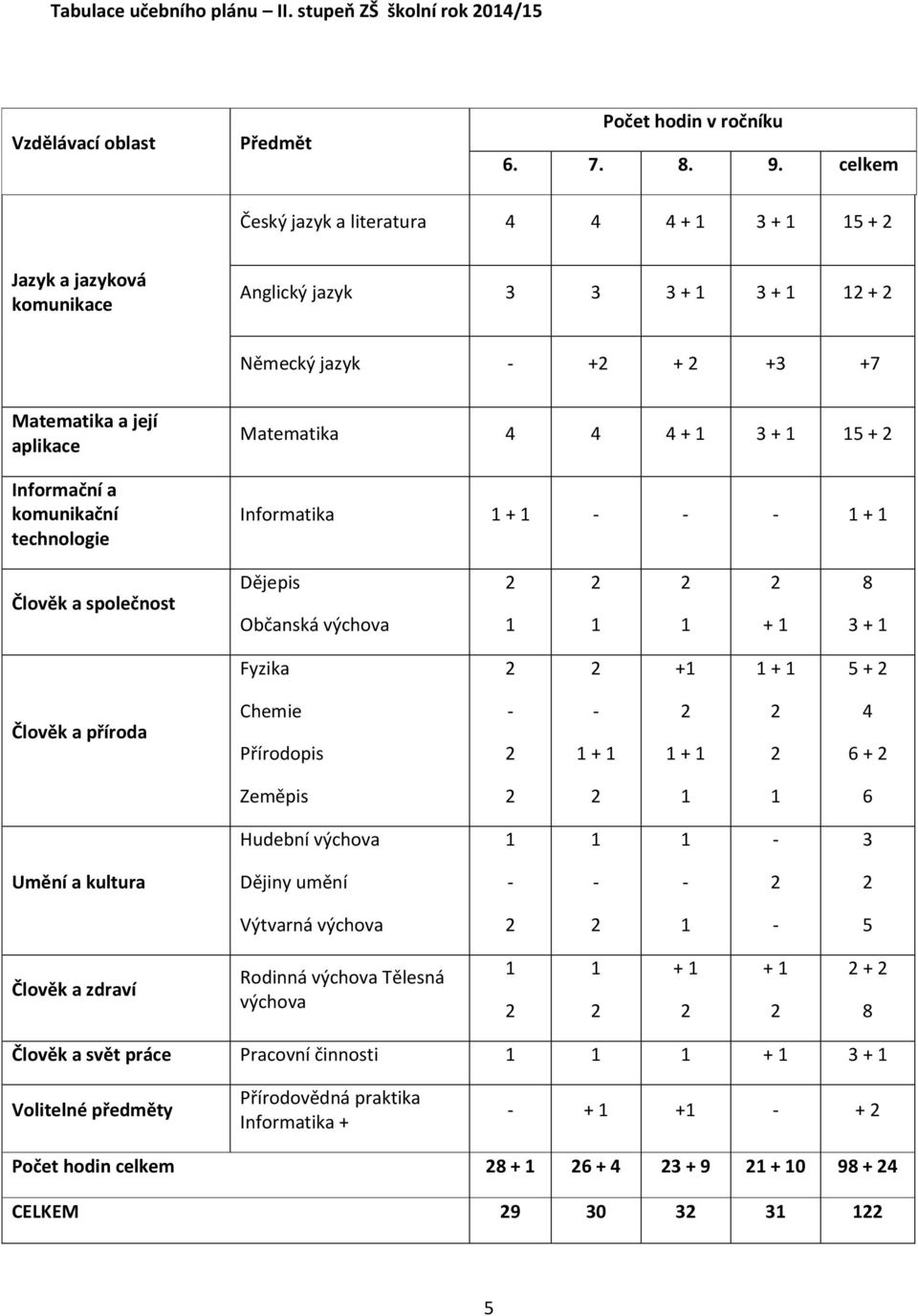 technologie Matematika 4 4 4 + 3 + 5 + Informatika + + Člověk a společnost Dějepis Občanská výchova + 3 + Fyzika + + 5 + Člověk a příroda Chemie Přírodopis + + 4 6 + Zeměpis 6 Hudební