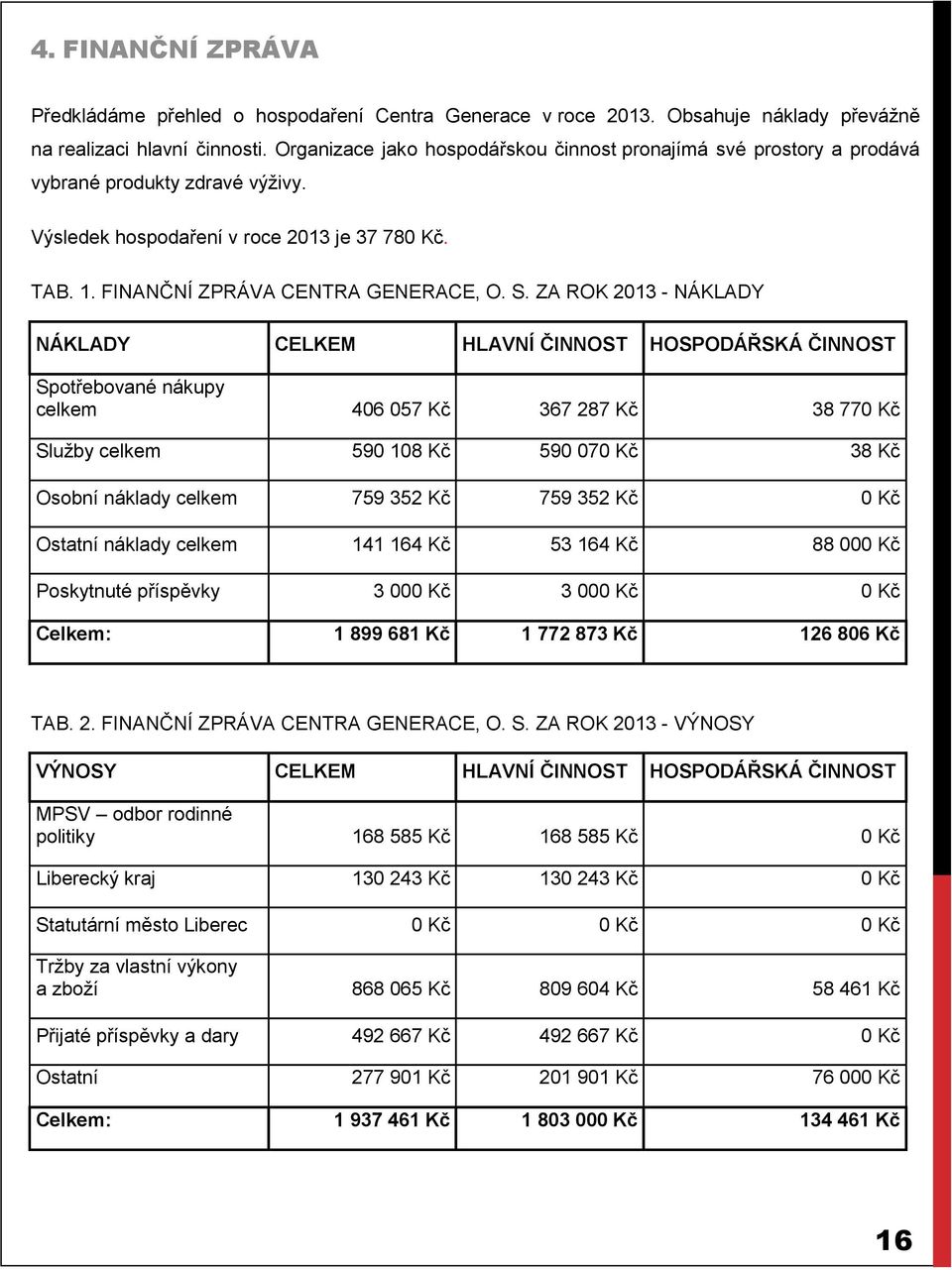 ZA ROK 2013 - NÁKLADY NÁKLADY CELKEM HLAVNÍ ČINNOST HOSPODÁŘSKÁ ČINNOST Spotřebované nákupy celkem 406 057 Kč 367 287 Kč 38 770 Kč Služby celkem 590 108 Kč 590 070 Kč 38 Kč Osobní náklady celkem 759