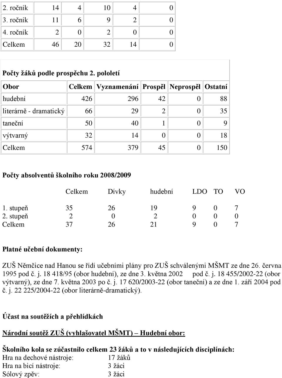 absolventů školního roku 2008/2009 Celkem Dívky hudební LDO TO VO 1. stupeň 35 26 19 9 0 7 2.