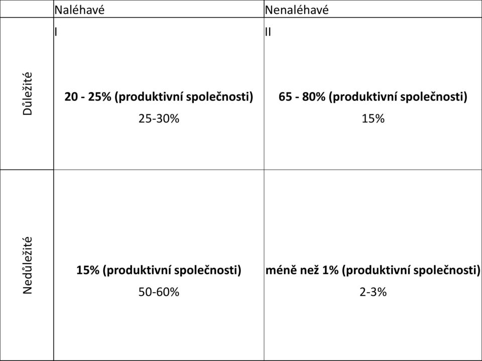 (produktivní společnosti) 25-30% 15% 15%