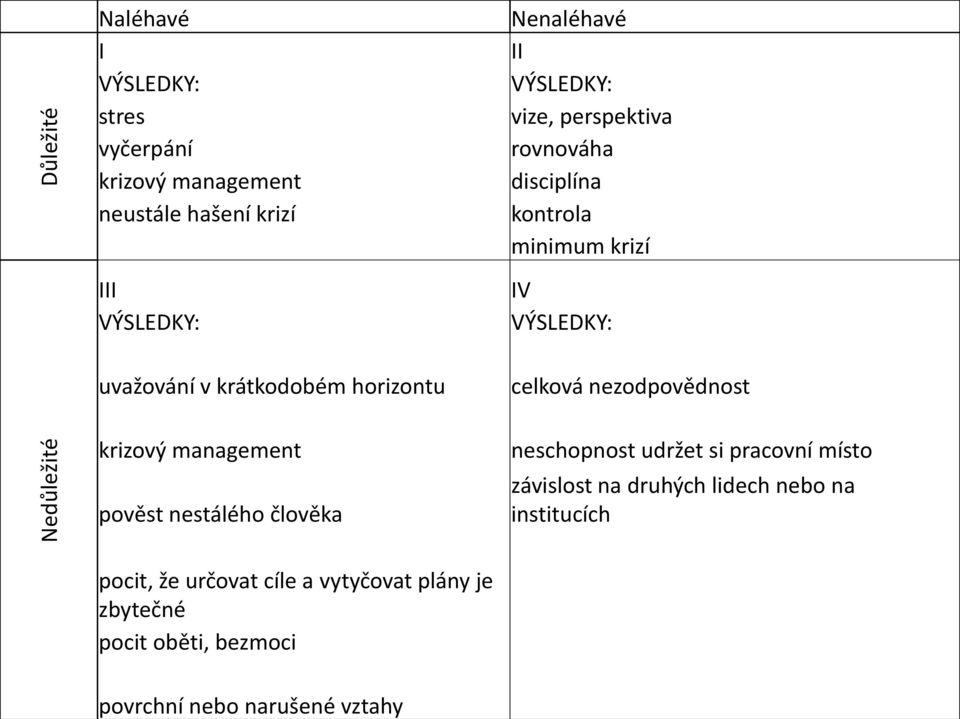 uvažování v krátkodobém horizontu krizový management pověst nestálého člověka celková nezodpovědnost neschopnost udržet si