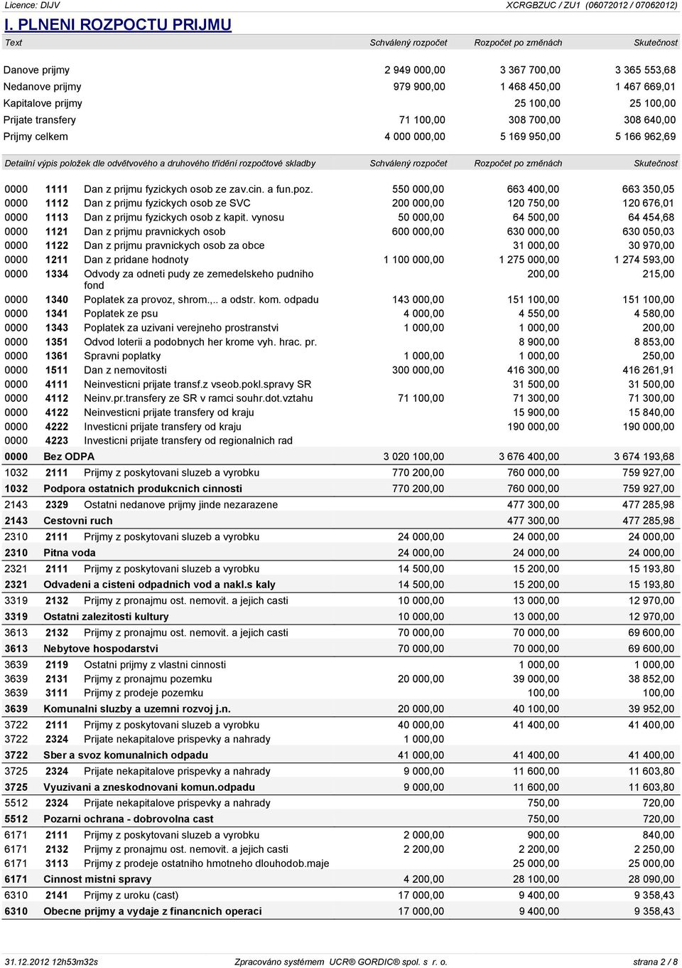 550 000,00 663 400,00 663 350,05 0000 1112 Dan z prijmu fyzickych osob ze SVC 200 000,00 120 750,00 120 676,01 0000 1113 Dan z prijmu fyzickych osob z kapit.