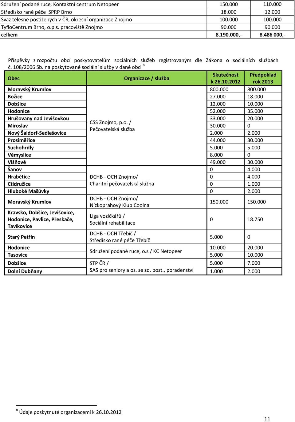 486 000,- Příspěvky z rozpočtu obcí poskytovatelům sociálních služeb registrovaným dle Zákona o sociálních službách č. 108/2006 Sb.