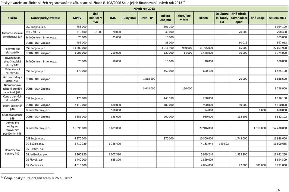 dary,nadace, apod. Jiné údaje celkem CSS Znojmo, p.o. 753 000 301 100 1 054 100 Odborné so