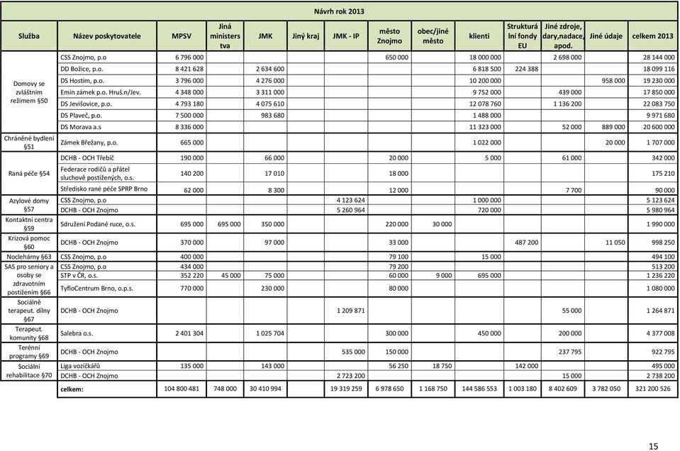 o. 3 796 000 4 276 000 10 200 000 958 000 19 230 000 Emin zámek p.o. Hruš.n/Jev. 4 348 000 3 311 000 9 752 000 439 000 17 850 000 DS Jevišovice, p.o. 4 793 180 4 075 610 12 078 760 1 136 200 22 083 750 DS Plaveč, p.