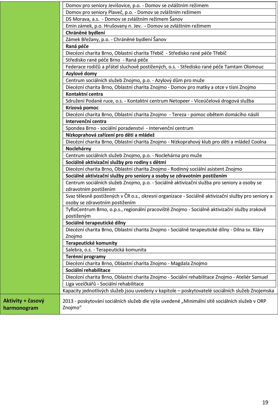s. - Středisko rané péče Tamtam Olomouc Azylové domy Centrum sociálních služeb Znojmo, p.o. - Azylový dům pro muže Diecézní charita Brno, Oblastní charita Znojmo - Domov pro matky a otce v tísni Znojmo Kontaktní centra Sdružení Podané ruce, o.
