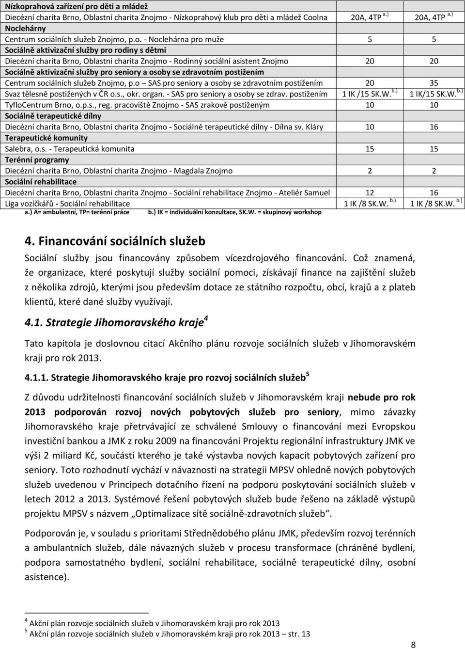 20 20 Sociálně aktivizační pro seniory a osoby se zdravotním postižením Centrum sociálních služeb Znojmo, p.o SAS pro seniory a osoby se zdravotním postižením 20 35 Svaz tělesně postižených v ČR o.s., okr.