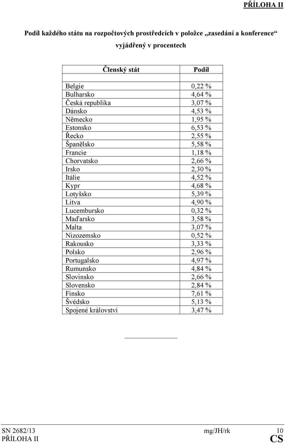 2,30 % Itálie 4,52 % Kypr 4,68 % Lotyšsko 5,39 % Litva 4,90 % Lucembursko 0,32 % Maďarsko 3,58 % Malta 3,07 % Nizozemsko 0,52 % Rakousko 3,33 % Polsko