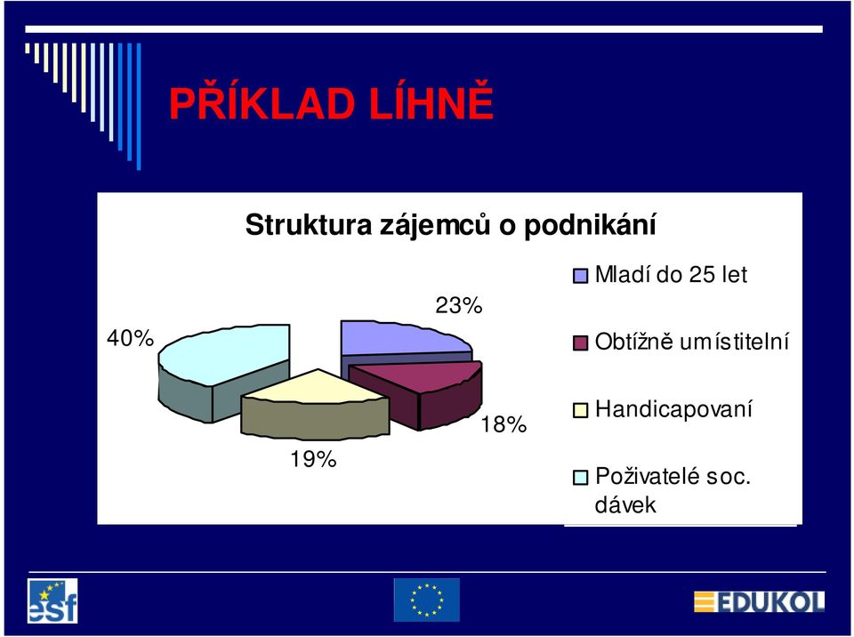 let Obtížně umístitelní 19% 18%