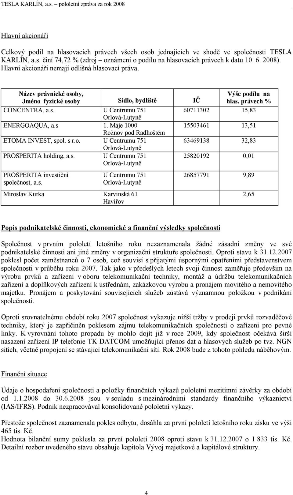 s 1. Máje 1000 15503461 13,51 Rožnov pod Radhoštěm ETOMA INVEST, spol. s r.o. U Centrumu 751 63469138 32,83 Orlová-Lutyně PROSPERITA holding, a.s. U Centrumu 751 Orlová-Lutyně 25820192 0,01 PROSPERITA investiční společnost, a.