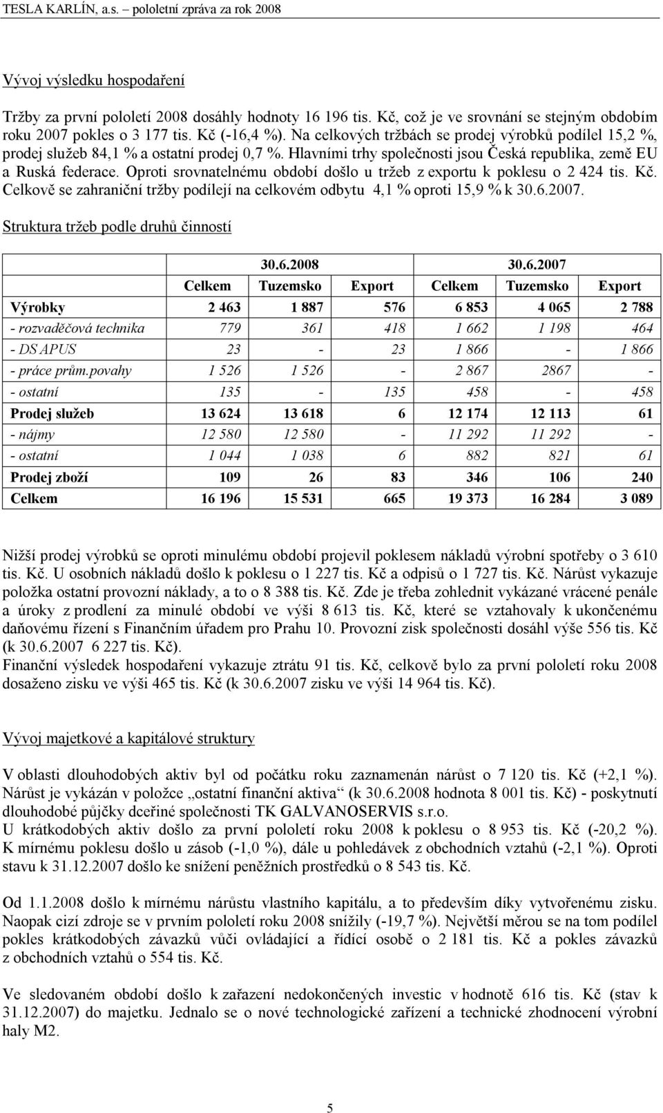 Oproti srovnatelnému období došlo u tržeb z exportu k poklesu o 2 424 tis. Kč. Celkově se zahraniční tržby podílejí na celkovém odbytu 4,1 % oproti 15,9 % k 30.6.2007.