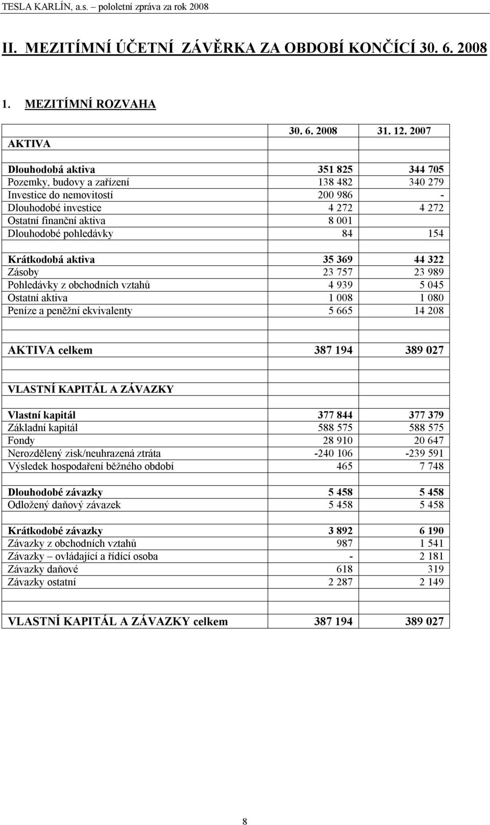 pohledávky 84 154 Krátkodobá aktiva 35 369 44 322 Zásoby 23 757 23 989 Pohledávky z obchodních vztahů 4 939 5 045 Ostatní aktiva 1 008 1 080 Peníze a peněžní ekvivalenty 5 665 14 208 AKTIVA celkem