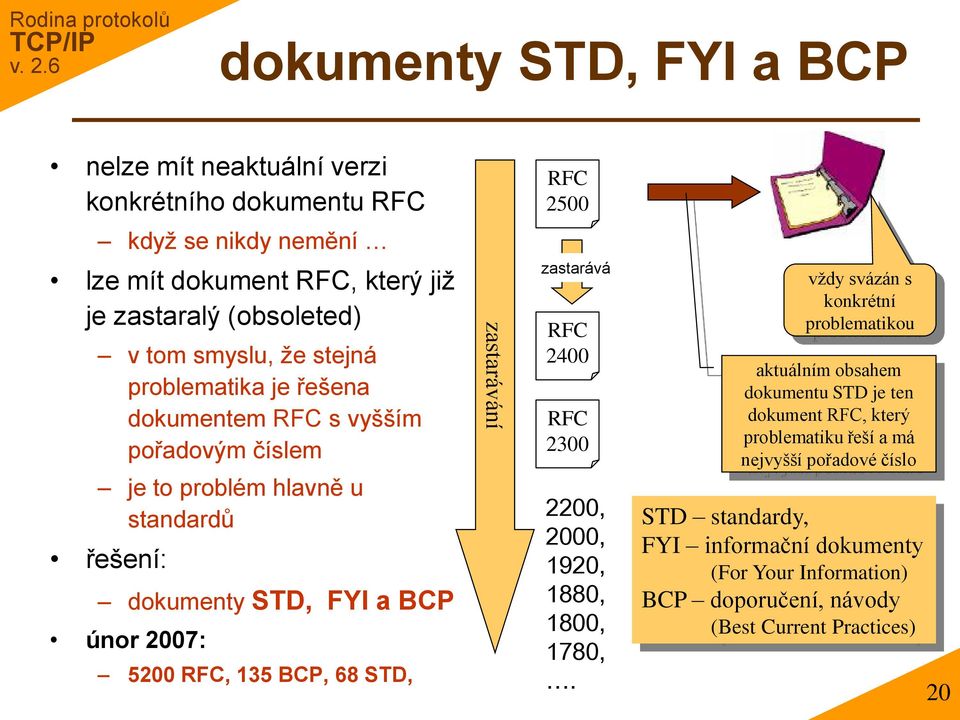 BCP, 68 STD, zastarávání zastarává RFC 2400 RFC 2300 2200, 2000, 1920, 1880, 1800, 1780,.