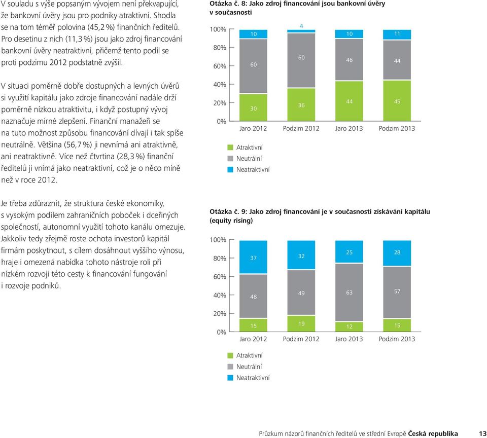 Pro desetinu z nich (11, %) jsou jako zdroj financování bankovní úvěry neatraktivní, přičemž tento podíl se proti podzimu 2012 podstatně zvýšil.