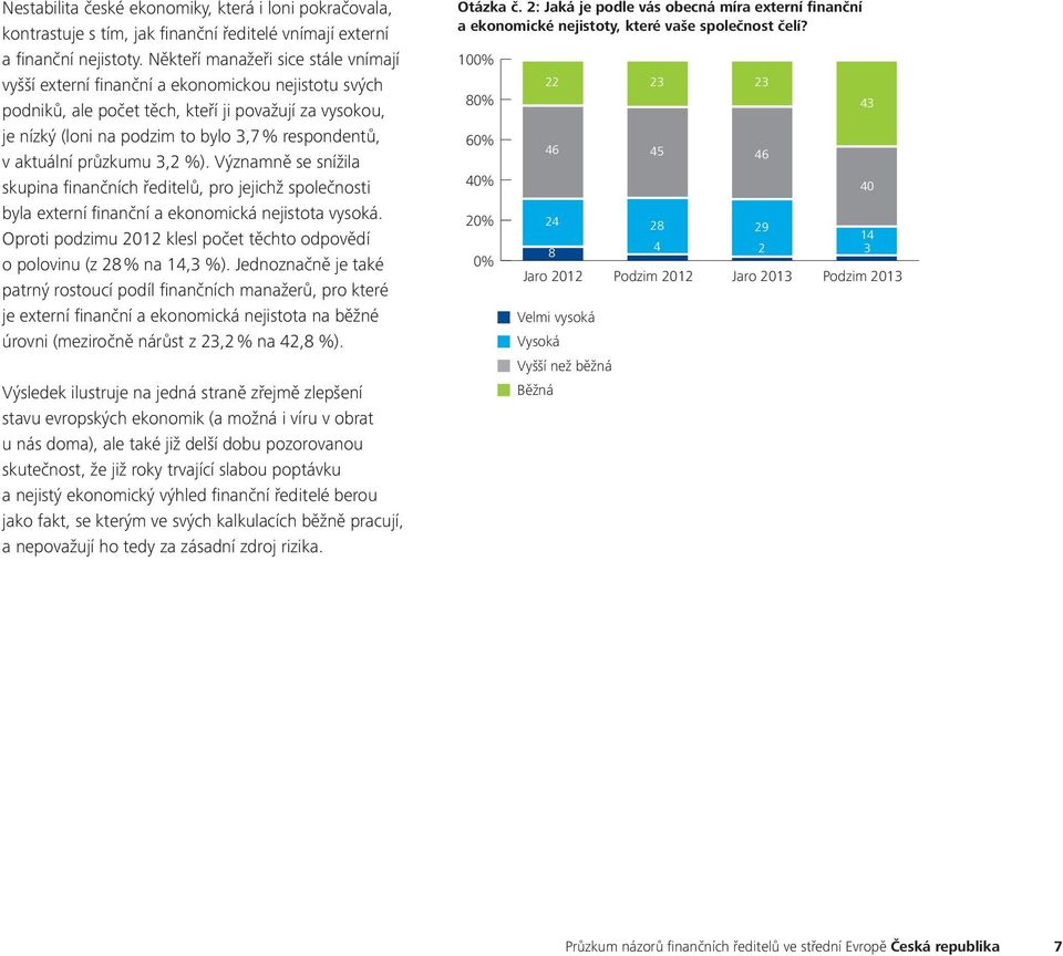 aktuální průzkumu,2 %). Významně se snížila skupina finančních ředitelů, pro jejichž společnosti byla externí finanční a ekonomická nejistota vysoká.