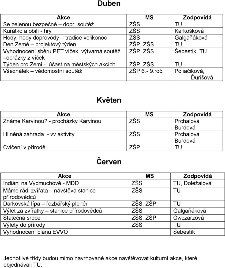 Šebestík, TU obrázky z víček Týden pro Zemi - účast na městských akcích ZŠP, ZŠS TU Všeználek vědomostní soutěţ ZŠP 6.- 9.roč. Poliačiková, Ďurišová Květen Známe Karvinou?