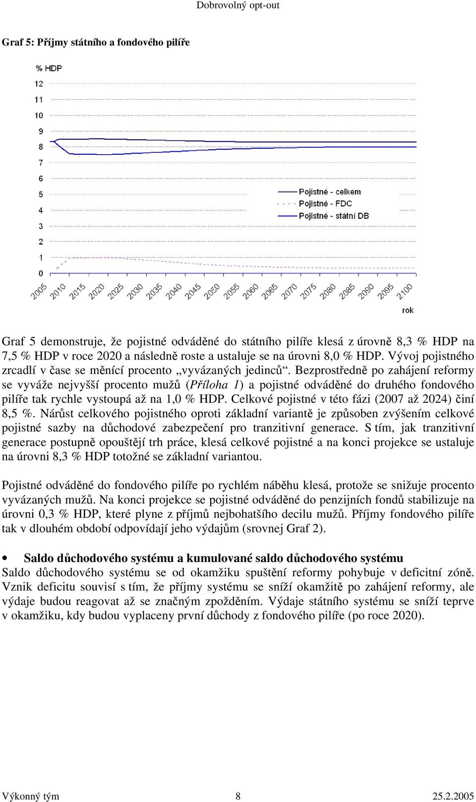 Bezprostředně po zahájení reformy se vyváže nejvyšší procento mužů (Příloha 1) a pojistné odváděné do druhého fondového pilíře tak rychle vystoupá až na 1,0 % HDP.