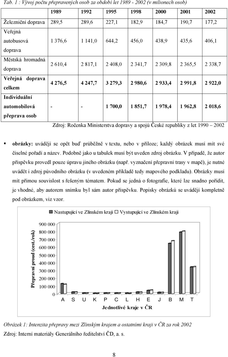 991,8 2 922,0 Individuální automobilová - - 1 700,0 1 851,7 1 978,4 1 962,8 2 018,6 přeprava osob Zdroj: Ročenka Ministerstva dopravy a spojů České republiky z let 1990 2002 obrázky: uvádějí se opět