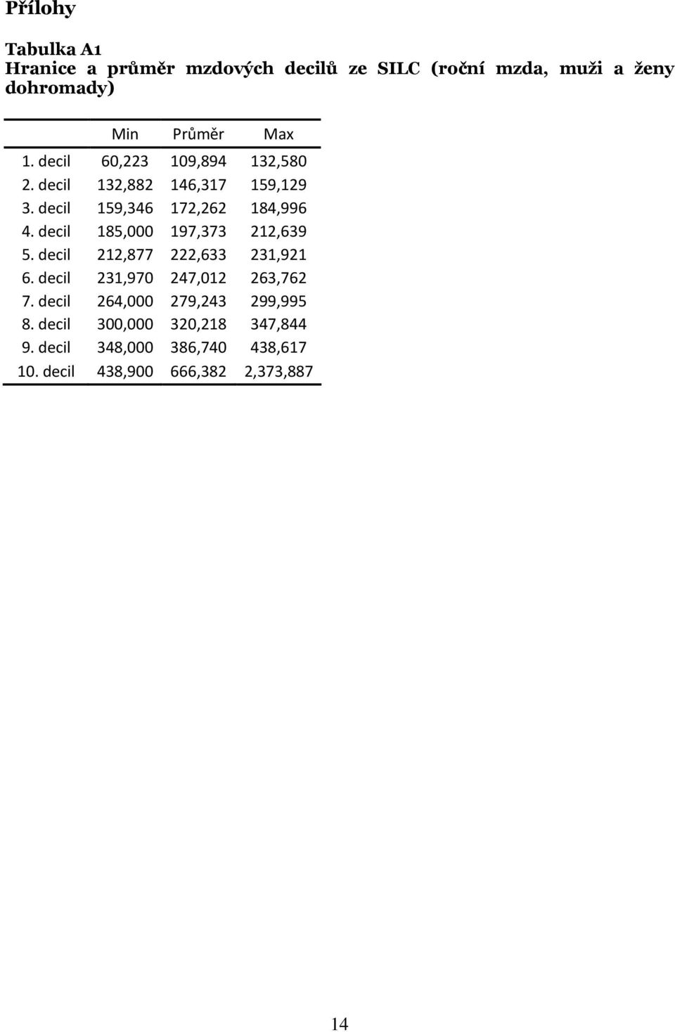 decil 185,000 197,373 212,639 5. decil 212,877 222,633 231,921 6. decil 231,970 247,012 263,762 7.