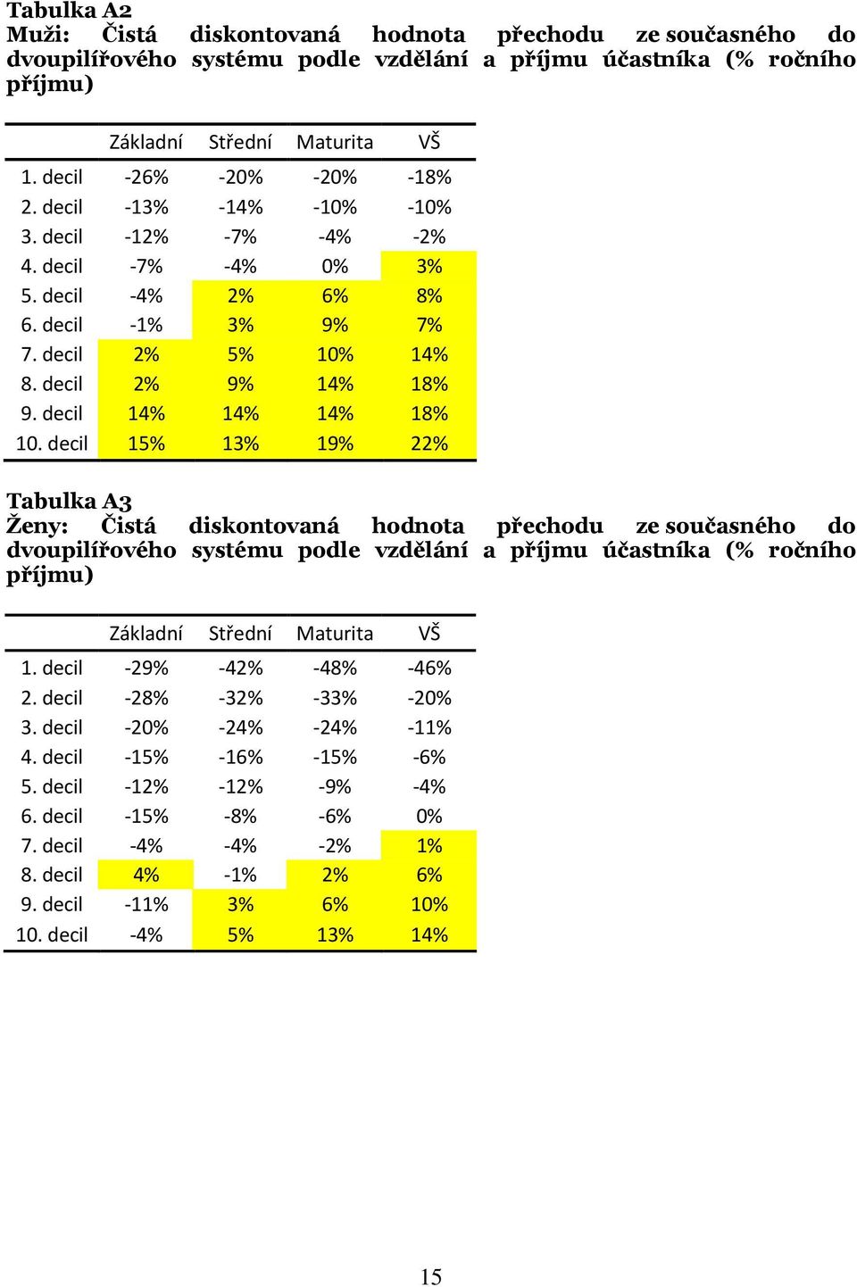 decil 14% 14% 14% 18% 10.
