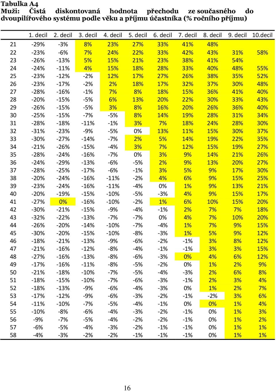 decil 21-29% -3% 8% 23% 27% 33% 41% 48% 22-23% -6% 7% 24% 22% 33% 42% 43% 31% 58% 23-26% -13% 5% 15% 21% 23% 38% 41% 54% 24-24% -11% 4% 15% 18% 28% 33% 40% 48% 55% 25-23% -12% -2% 12% 17% 27% 26% 38%