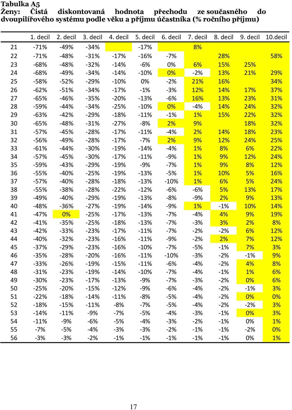 decil 21-71% -49% -34% -17% 8% 22-71% -48% -31% -17% -16% -7% 28% 58% 23-68% -48% -32% -14% -6% 0% 6% 15% 25% 24-68% -49% -34% -14% -10% 0% -2% 13% 21% 29% 25-58% -52% -29% -10% 0% -2% 21% 16% 34%