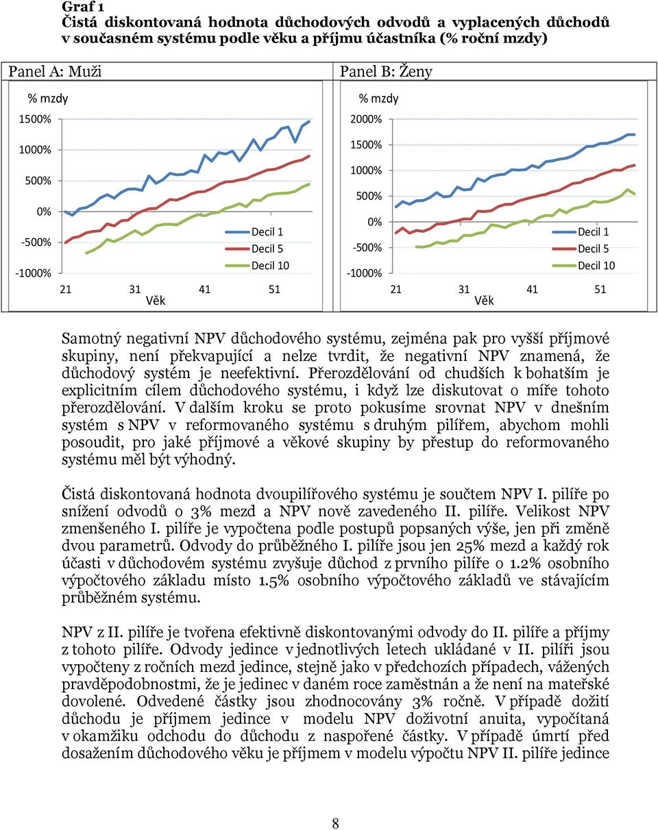 vyšší příjmové skupiny, není překvapující a nelze tvrdit, že negativní NPV znamená, že důchodový systém je neefektivní.