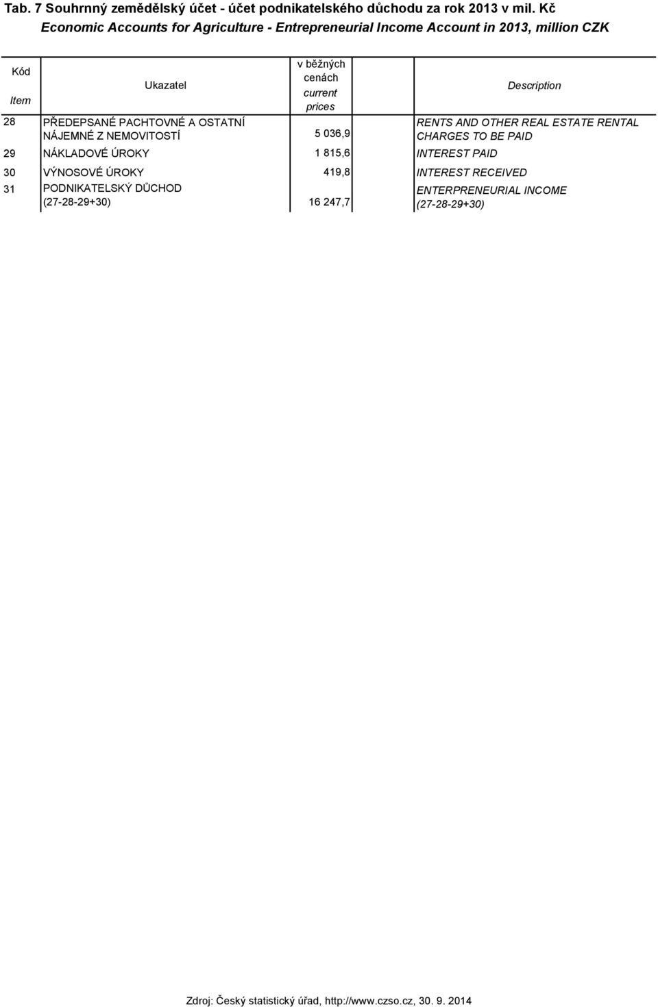 current prices 28 PŘEDEPSANÉ PACHTOVNÉ A OSTATNÍ NÁJEMNÉ Z NEMOVITOSTÍ 5 036,9 29 NÁKLADOVÉ ÚROKY 1 815,6 INTEREST PAID RENTS AND