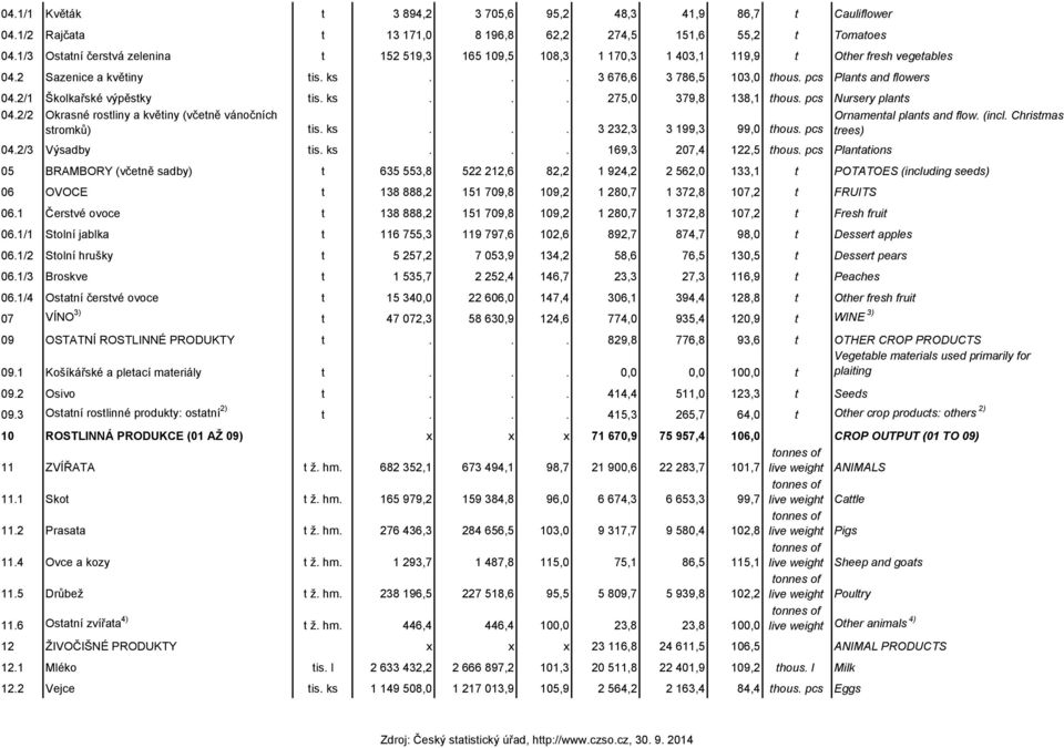 2/1 Školkařské výpěstky tis. ks... 275,0 379,8 138,1 thous. pcs Nursery plants 04.2/2 Okrasné rostliny a květiny (včetně vánočních stromků) tis. ks... 3 232,3 3 199,3 99,0 thous. pcs 04.