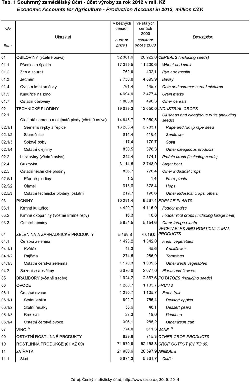 (včetně osiva) 32 361,6 20 922,0 CEREALS (including seeds) 01.1 Pšenice a špalda 17 389,5 11 200,6 Wheat and spelt 01.2 Žito a sourež 762,9 402,1 Rye and meslin 01.3 Ječmen 7 750,0 4 899,9 Barley 01.