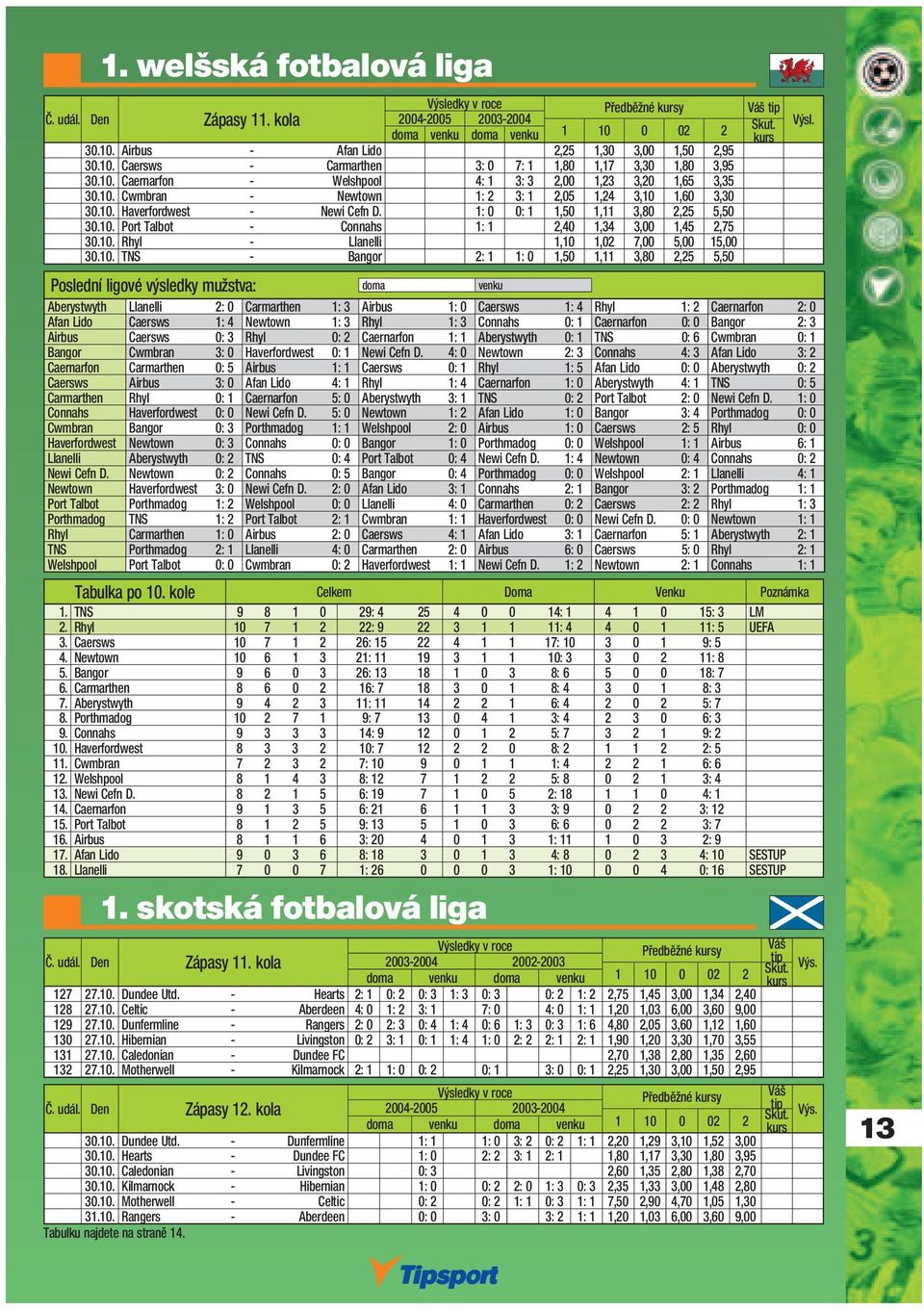 10. Rhyl - Llanelli 1,10 1,02 7,00 5,00 15,00 30.10. TNS - Bangor 2: 1 1: 0 1,50 1,11 3,80 2,25 5,50 Aberystwyth Llanelli 2: 0 Carmarthen 1: 3 Airbus 1: 0 Caersws 1: 4 Rhyl 1: 2 Caernarfon 2: 0 Afan