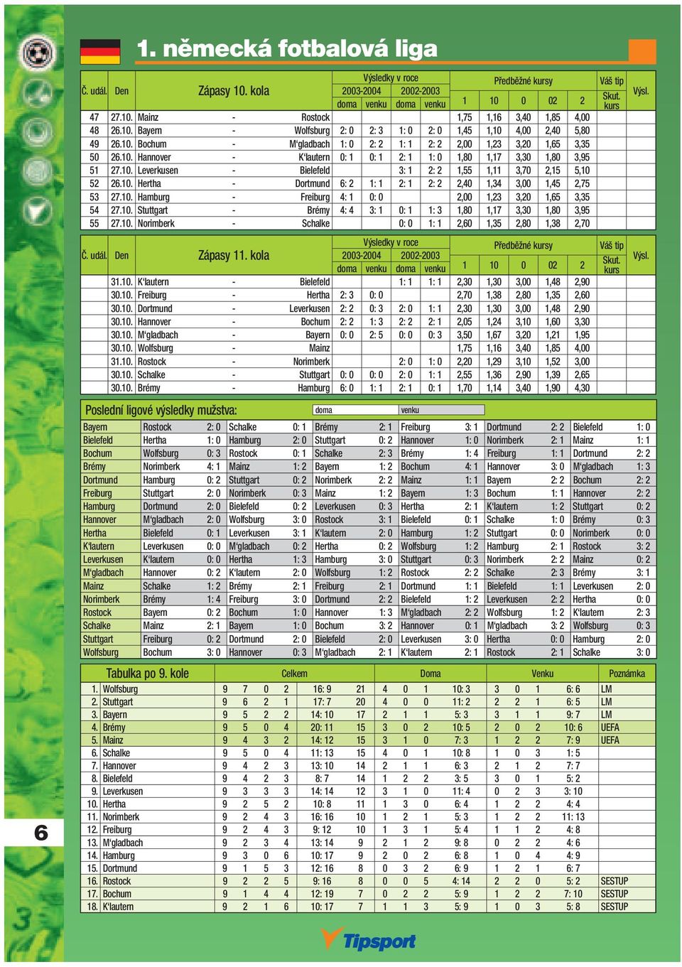 10. Hertha - Dortmund 6: 2 1: 1 2: 1 2: 2 2,40 1,34 3,00 1,45 2,75 53 27.10. Hamburg - Freiburg 4: 1 0: 0 2,00 1,23 3,20 1,65 3,35 54 27.10. Stuttgart - Brémy 4: 4 3: 1 0: 1 1: 3 1,80 1,17 3,30 1,80 3,95 55 27.