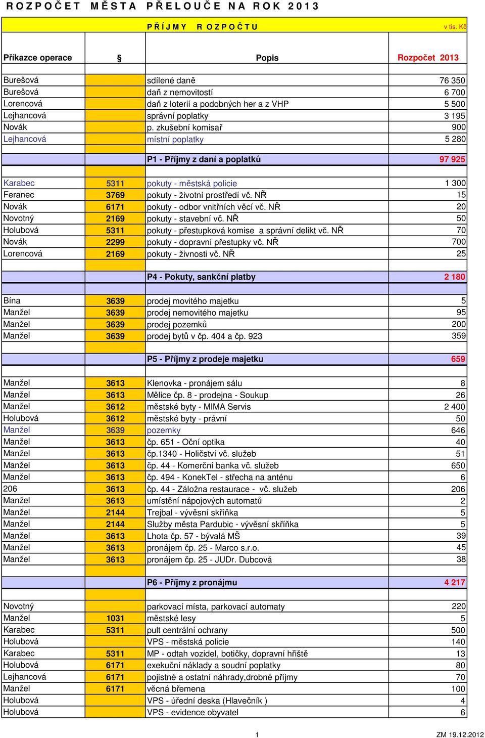 zkušební komisař 900 Lejhancová místní poplatky 5 280 P1 - Příjmy z daní a poplatků 97 925 Karabec 5311 pokuty - městská policie 1 300 Feranec 3769 pokuty - životní prostředí vč.