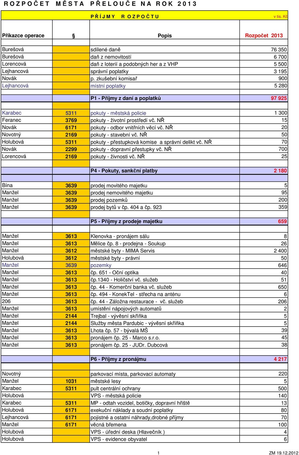 zkušební komisař 900 Lejhancová místní poplatky 5 280 P1 - Příjmy z daní a poplatků 97 925 Karabec 5311 pokuty - městská policie 1 300 Feranec 3769 pokuty - životní prostředí vč.