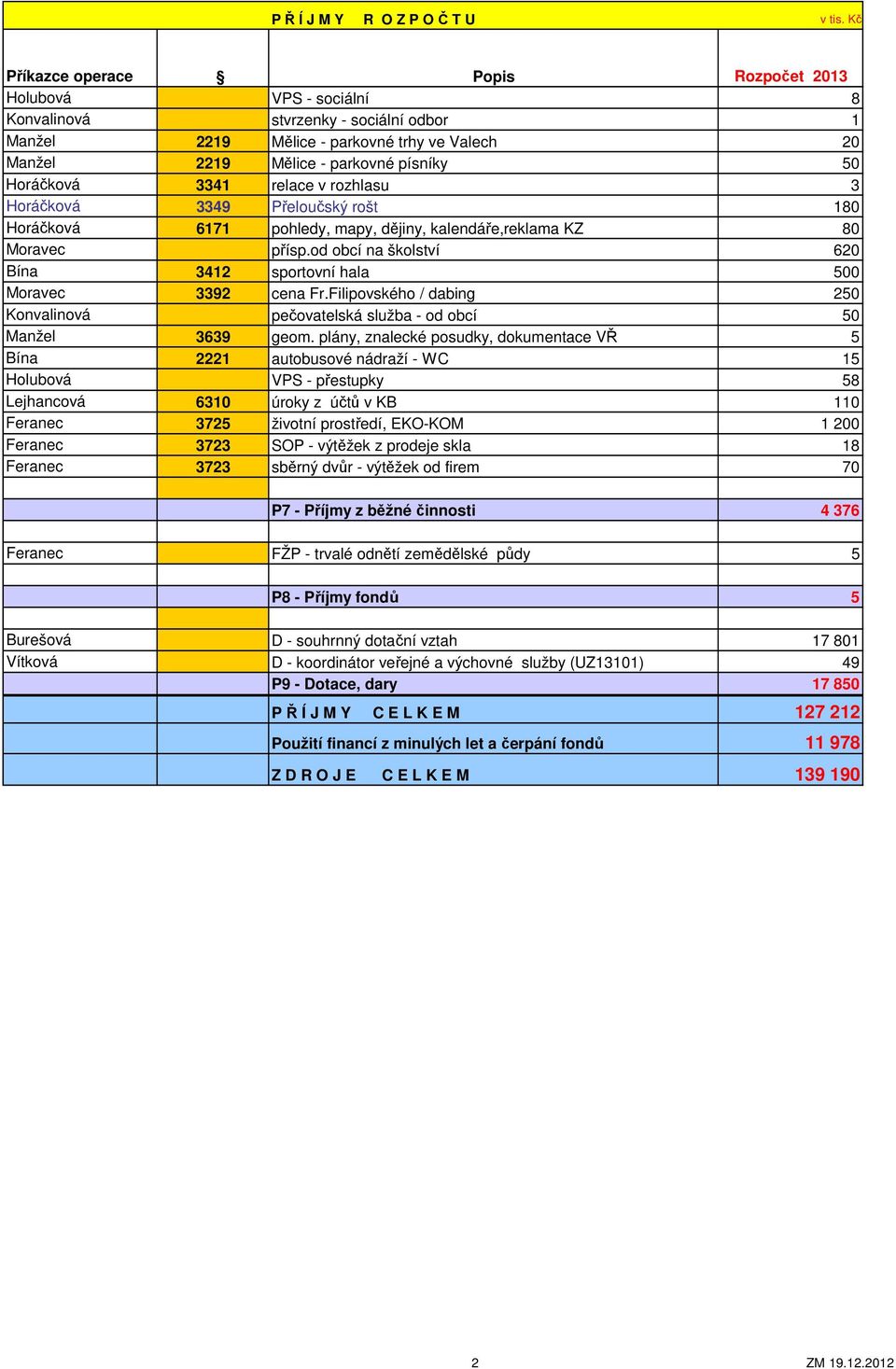 od obcí na školství 620 Bína 3412 sportovní hala 500 Moravec 3392 cena Fr.Filipovského / dabing 250 Konvalinová pečovatelská služba - od obcí 50 Manžel 3639 geom.