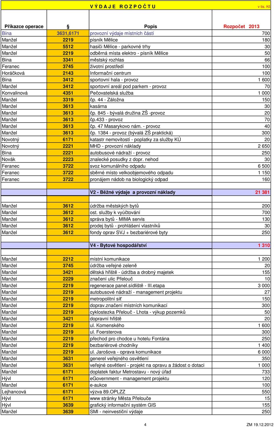 70 Konvalinová 4351 Pečovatelská služba 1 000 Manžel 3319 čp. 44 - Záložna 150 Manžel 3613 kasárna 30 Manžel 3613 čp. 845 - bývalá družina ZŠ -provoz 20 Manžel 3613 čp.433 - provoz 70 Manžel 3613 čp.