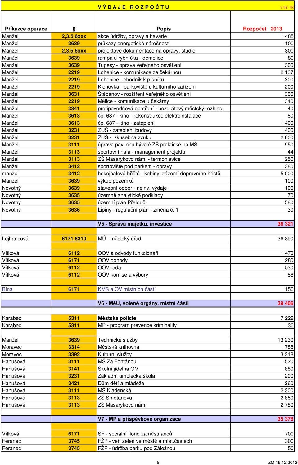 Klenovka - parkoviště u kulturního zařízení 200 Manžel 3631 Štěpánov - rozšíření veřejného osvětlení 300 Manžel 2219 Mělice - komunikace u čekárny 340 Manžel 3341 protipovodňová opatření - bezdrátový