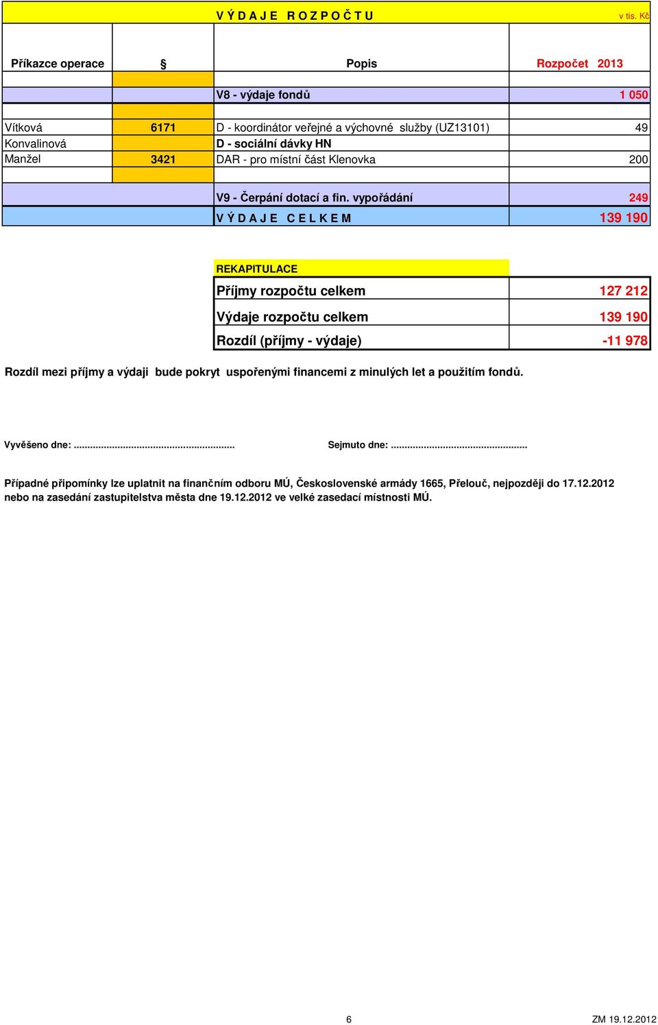 vypořádání 249 V Ý D A J E C E L K E M 139 190 REKAPITULACE Příjmy rozpočtu celkem 127 212 Výdaje rozpočtu celkem 139 190 Rozdíl (příjmy - výdaje) -11 978 Rozdíl mezi příjmy a výdaji