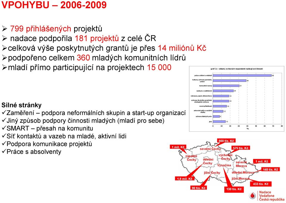 1 - oblasti, ve kterých respondenti realizují své činnosti práce s dětmi a mládeží 68 kultura, ochrana památek, umění 39 komunitní rozvoj 31 výzkum a vzdělávání 24 rekreace, sport, tělovýchova 19