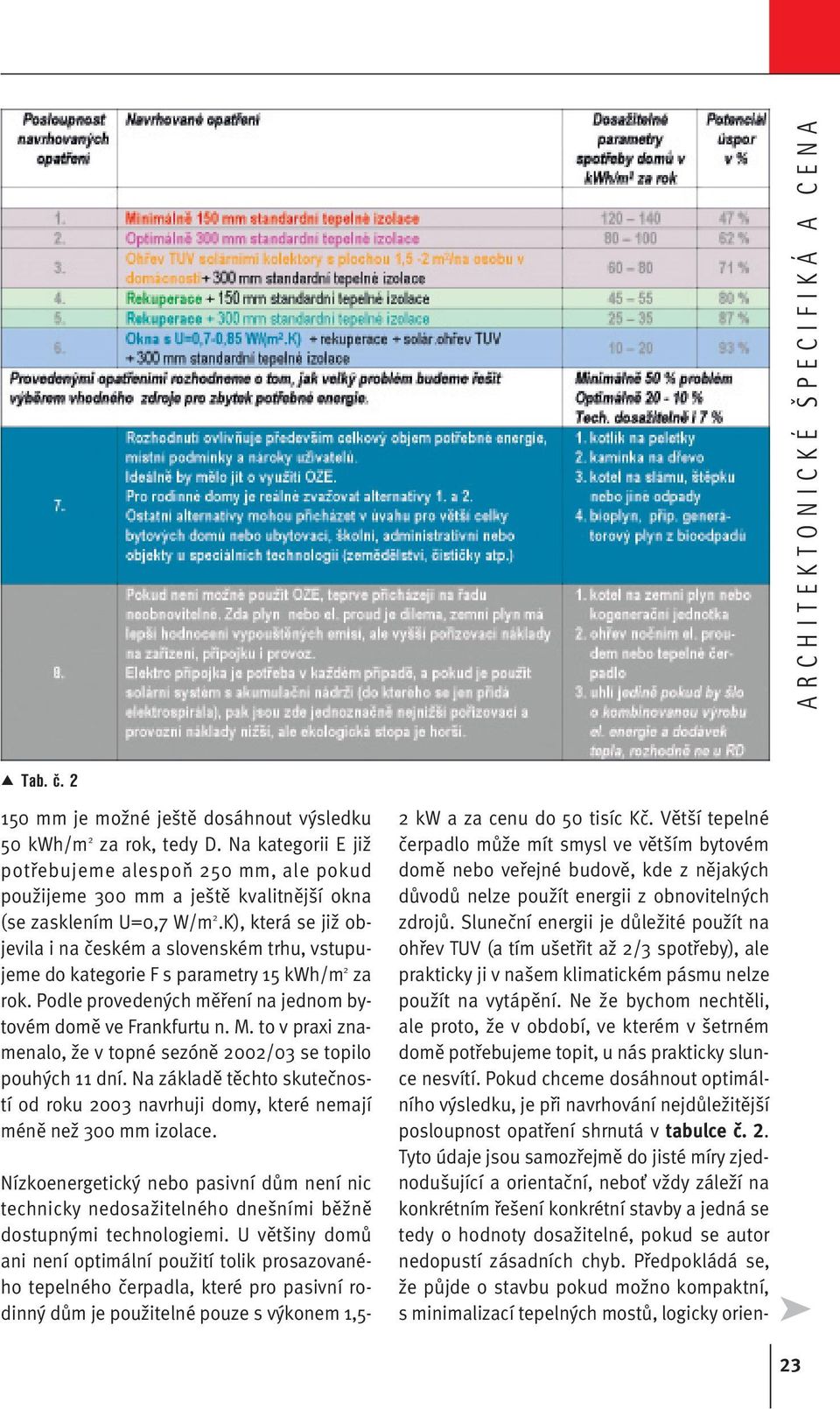 K), která se již objevila i na českém a slovenském trhu, vstupujeme do kategorie F s parametry 15 kwh/m 2 za rok. Podle provedených měření na jednom bytovém domě ve Frankfurtu n. M.