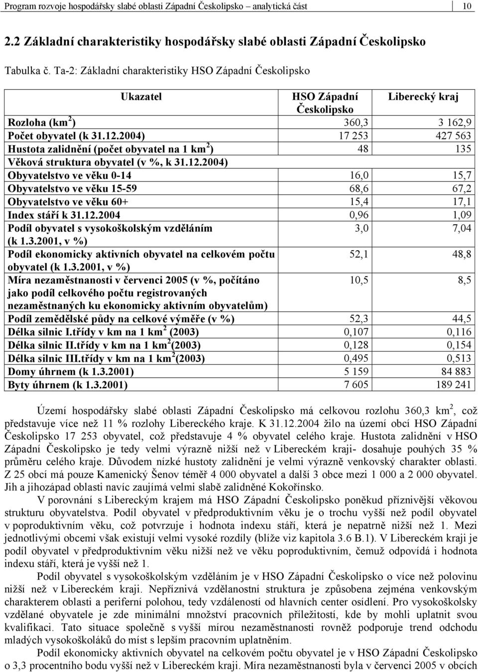 2004) 17 253 427 563 Hustota zalidnění (počet obyvatel na 1 km 2 ) 48 135 Věková struktura obyvatel (v %, k 31.12.