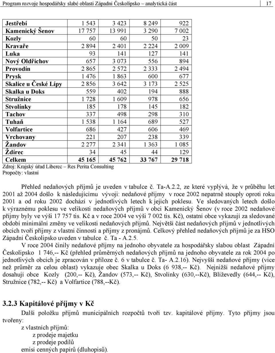 Stružnice 1 728 1 609 978 656 Stvolínky 185 178 145 182 Tachov 337 498 298 310 Tuhaň 1 538 1 164 689 527 Volfartice 686 427 606 469 Vrchovany 221 207 238 339 Žandov 2 277 2 341 1 363 1 085 Ždírec 34