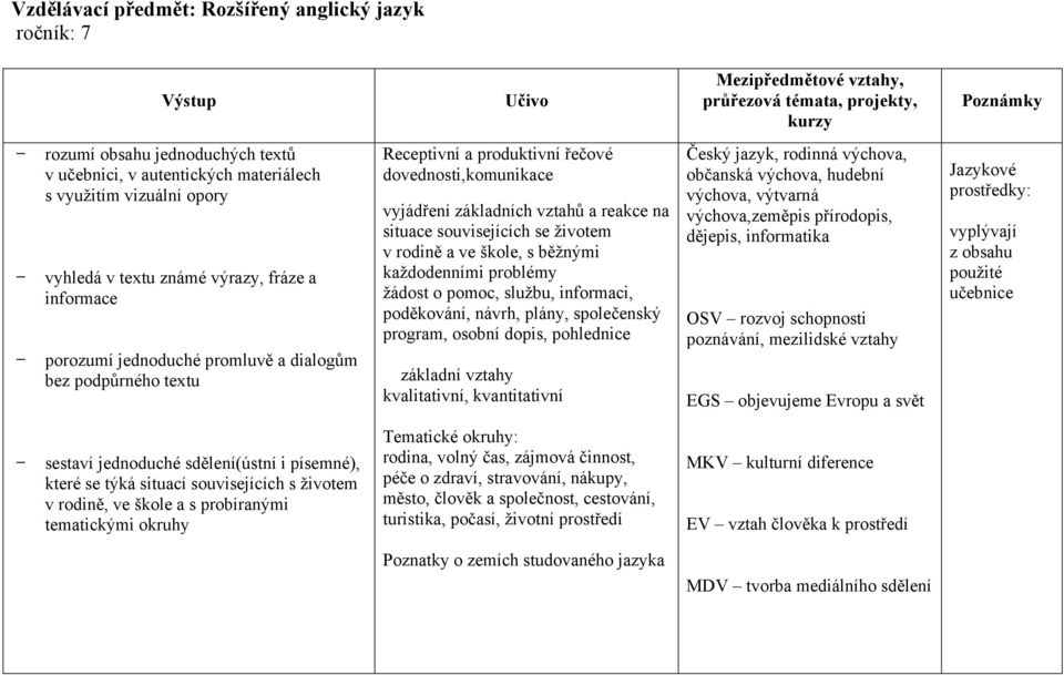 rodině a ve škole, s běžnými každodenními problémy žádost o pomoc, službu, informaci, poděkování, návrh, plány, společenský program, osobní dopis, pohlednice základní vztahy kvalitativní,