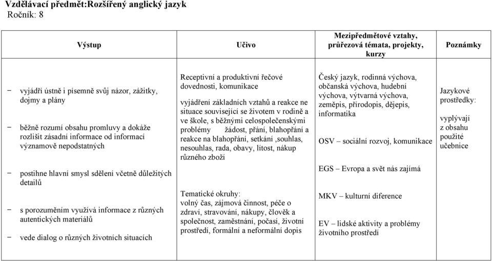 produktivní řečové dovednosti, komunikace vyjádření základních vztahů a reakce ne situace související se životem v rodině a ve škole, s běžnými celospolečenskými problémy žádost, přání, blahopřání a