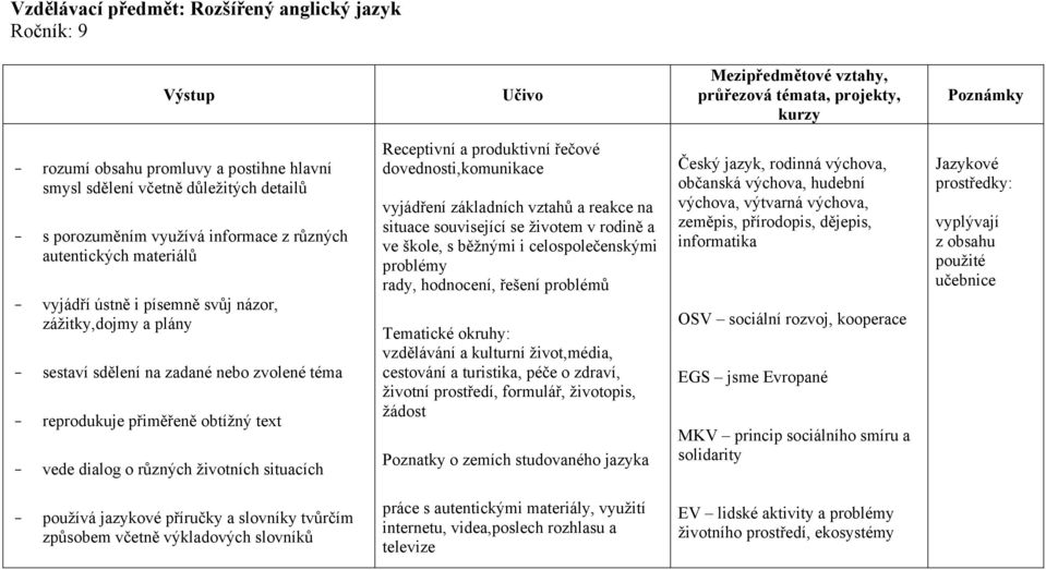 a produktivní řečové dovednosti,komunikace vyjádření základních vztahů a reakce na situace související se životem v rodině a ve škole, s běžnými i celospolečenskými problémy rady, hodnocení, řešení