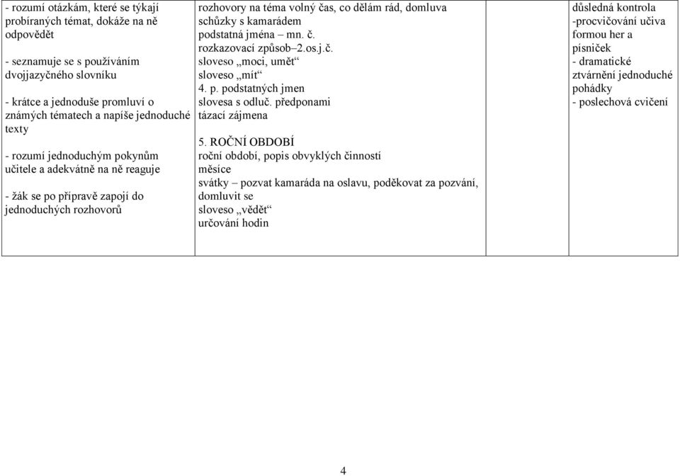 podstatná jména mn. č. rozkazovací způsob 2.os.j.č. sloveso moci, umět sloveso mít 4. p. podstatných jmen slovesa s odluč. předponami tázací zájmena 5.